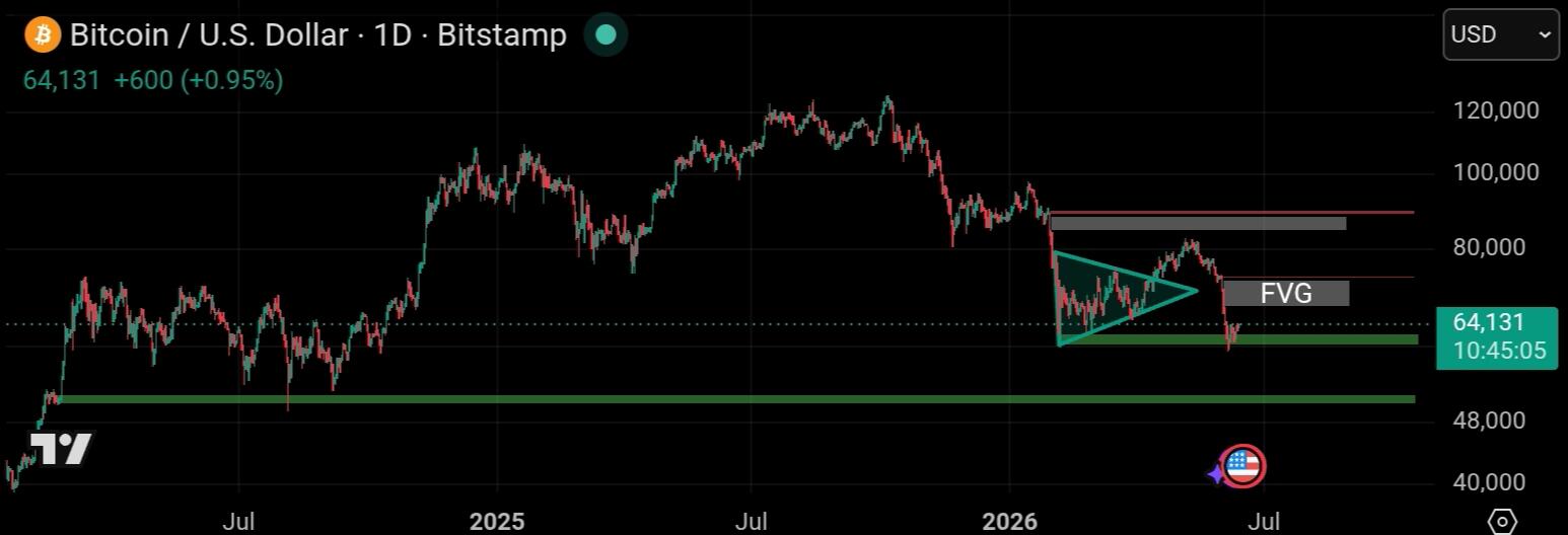 Teknikal tradingview btc 1day