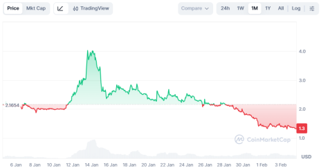 https://coinmarketcap.com/currencies/story-protocol/