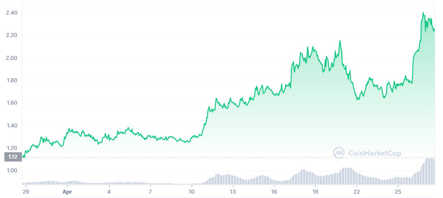 RNDR last 30 days price
