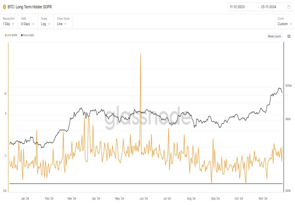 Image of $BTC's price and the SOPR for long-term holders.