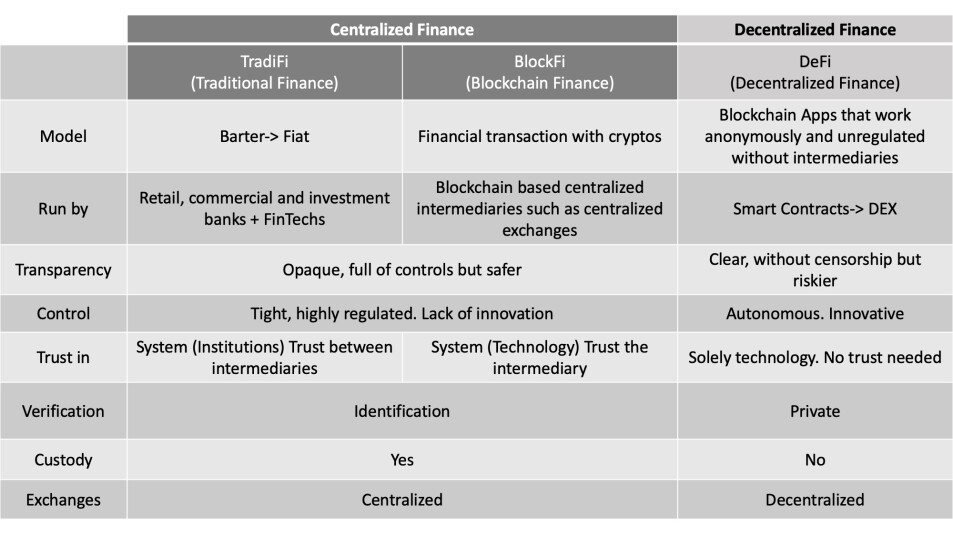 DeFi vs CeFi vs TradFi (traditional finance) — what is the future? &amp; The evolution of finance: Traditional Finance (TradFi) vs Centralised Finance (CeFi) vs Decentralised Finance (DeFi)