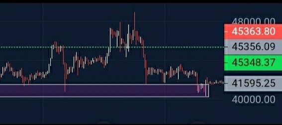 Btc gathered support