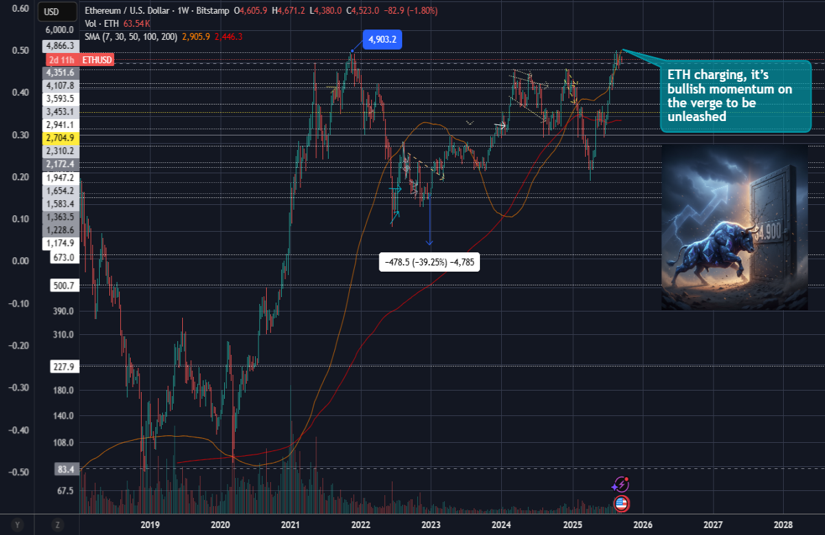 ethereum eth priceaction crypto