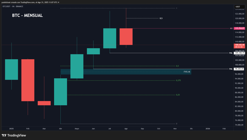 Bullish scenario