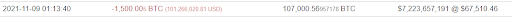 1,500 BTC Transaction