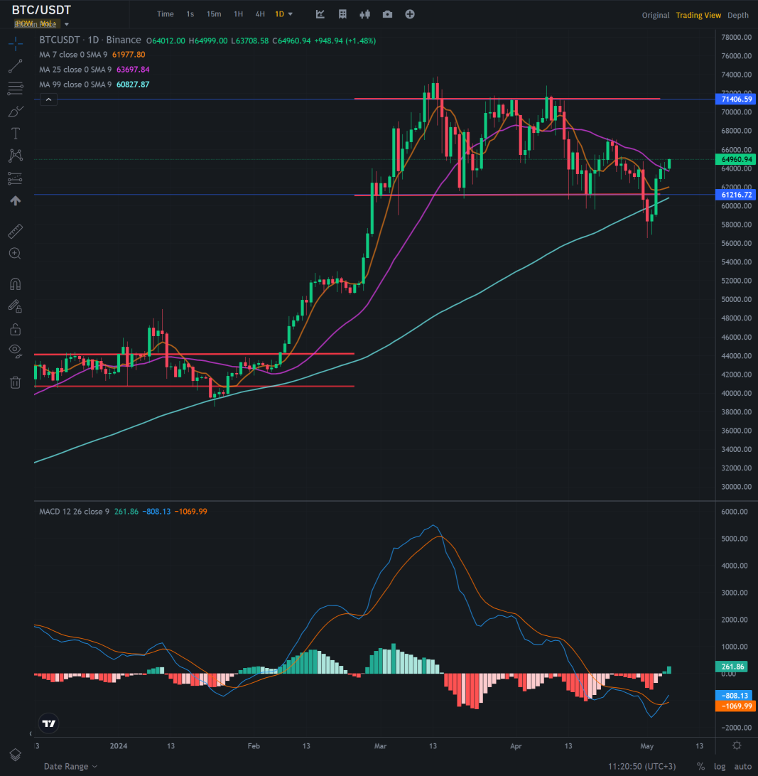 BTC daily chart 6-5-2024