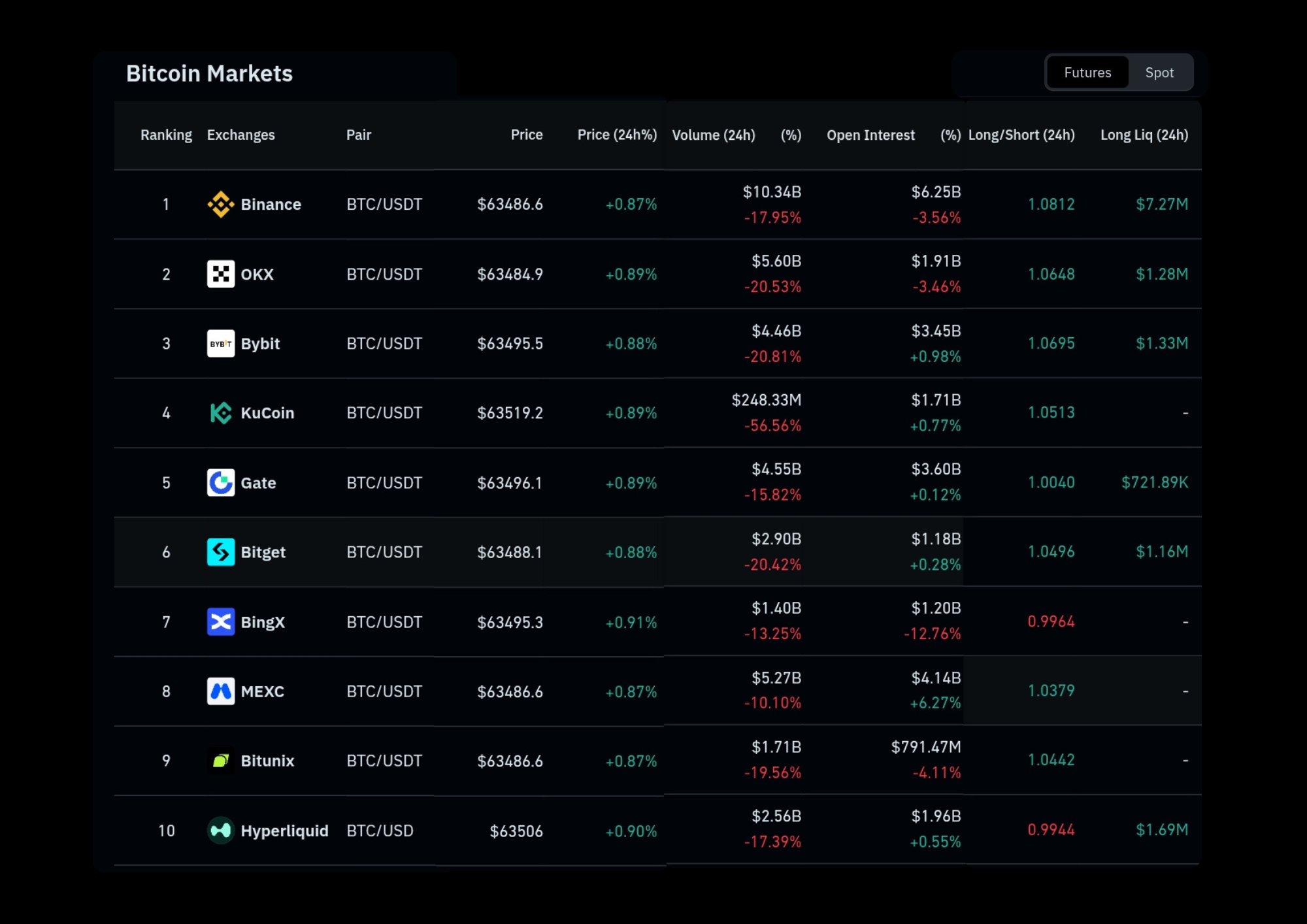 Transaction BTC/USDt