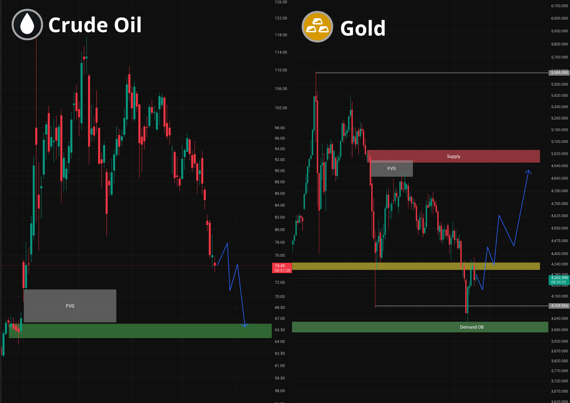 Teknikal tradingview gold and Oil