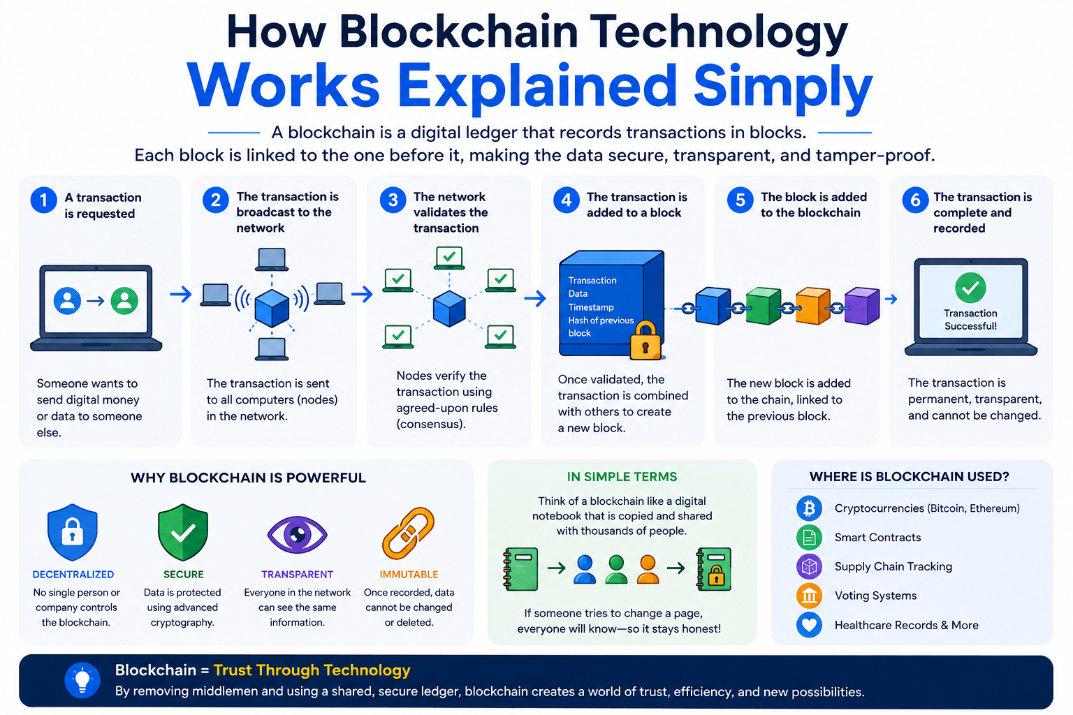 What is blockchain?