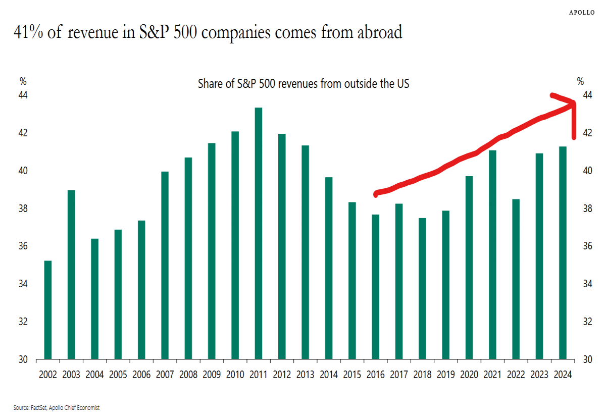 s&amp;p 500 revenue