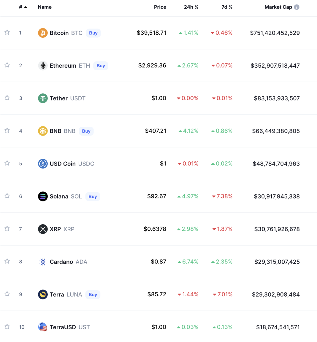 Cryptocurrency Charts Today CoinMarketCap