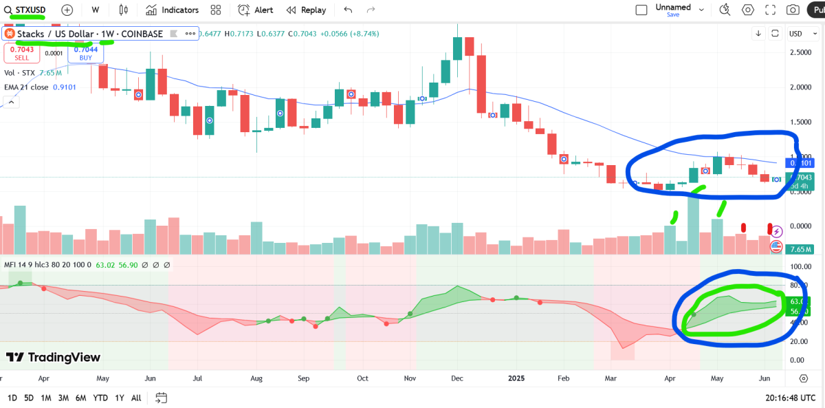 stx coin chart
