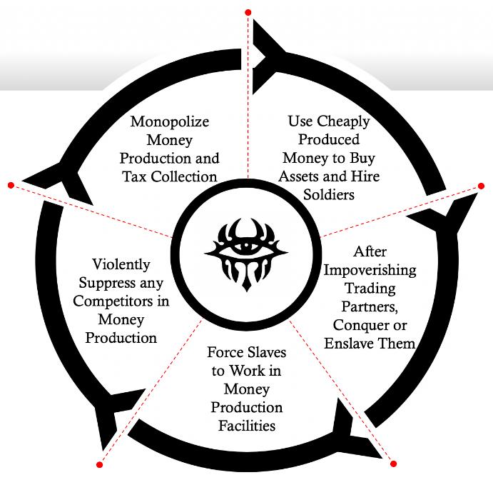 Fiat Cycle of Lies