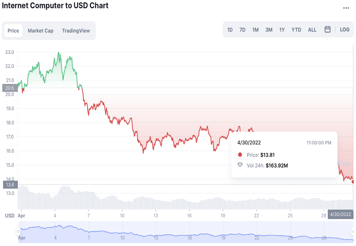 (ICP price chart, April 2022)