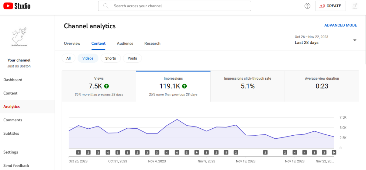 youtube impressions how much does it cost