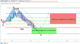 After Taking More Than 168% Bullish Divergence EthLend Has Competed Another Bullish Setup For Upto 33% Bullish Move