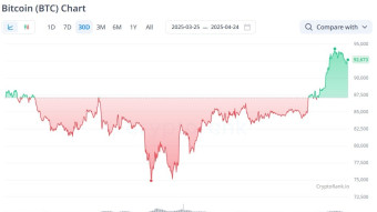 The growth of bitcoin to $95 thousand has led to record losses for shortists since 2022.