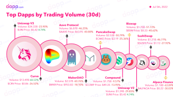 Top Dapps by Trading Volume Jun. 😯 Only 1 Got A Positive Volume Increase.