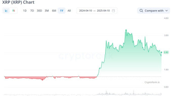 According to Standard Chartered Bank, the XRP token will increase by 85% in 3.5 years.
