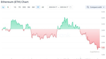 Ethereum ETH is a "dead investment". What is the reason for the poor results?