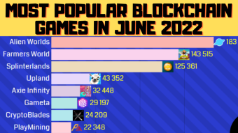 Most popular blockchain games in June 2022