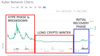 4 Crypto Projects That Were Eating Dirt After 2018 Crash But Now They are Back
