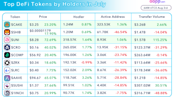 Top DeFi Token by Hodlers in July