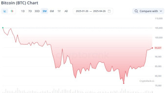 A weak dollar and bitcoin at $150,000. Experts on expectations for the end of the year.