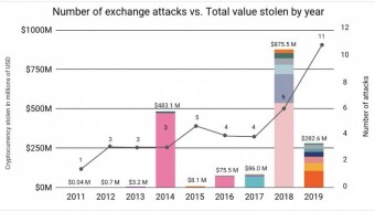 Types of cryptocurrency exchanges