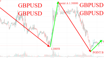GBPUSD weekly price analysis based on traders behaviour
