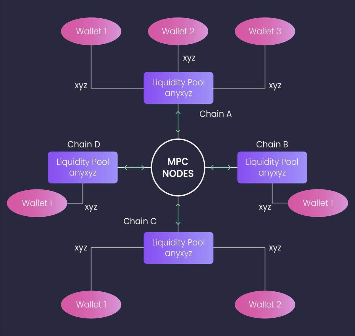 Multichain Router with Native Assets