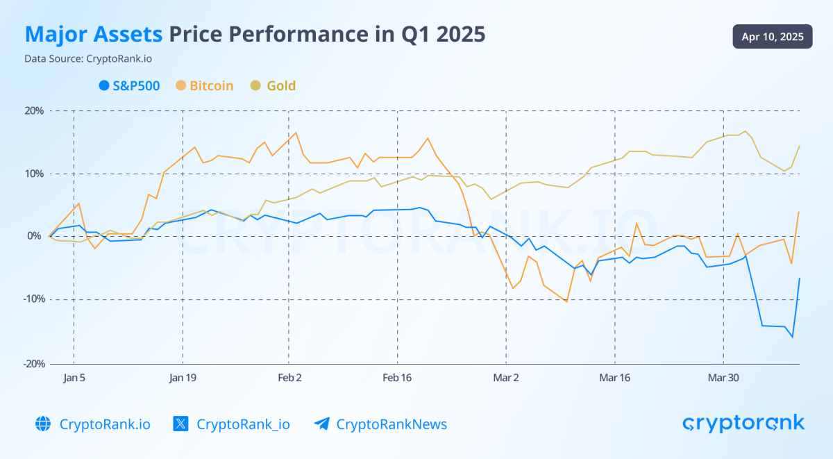 Source: 'Crypto Market Recap: Q1 2025', CryptoRank