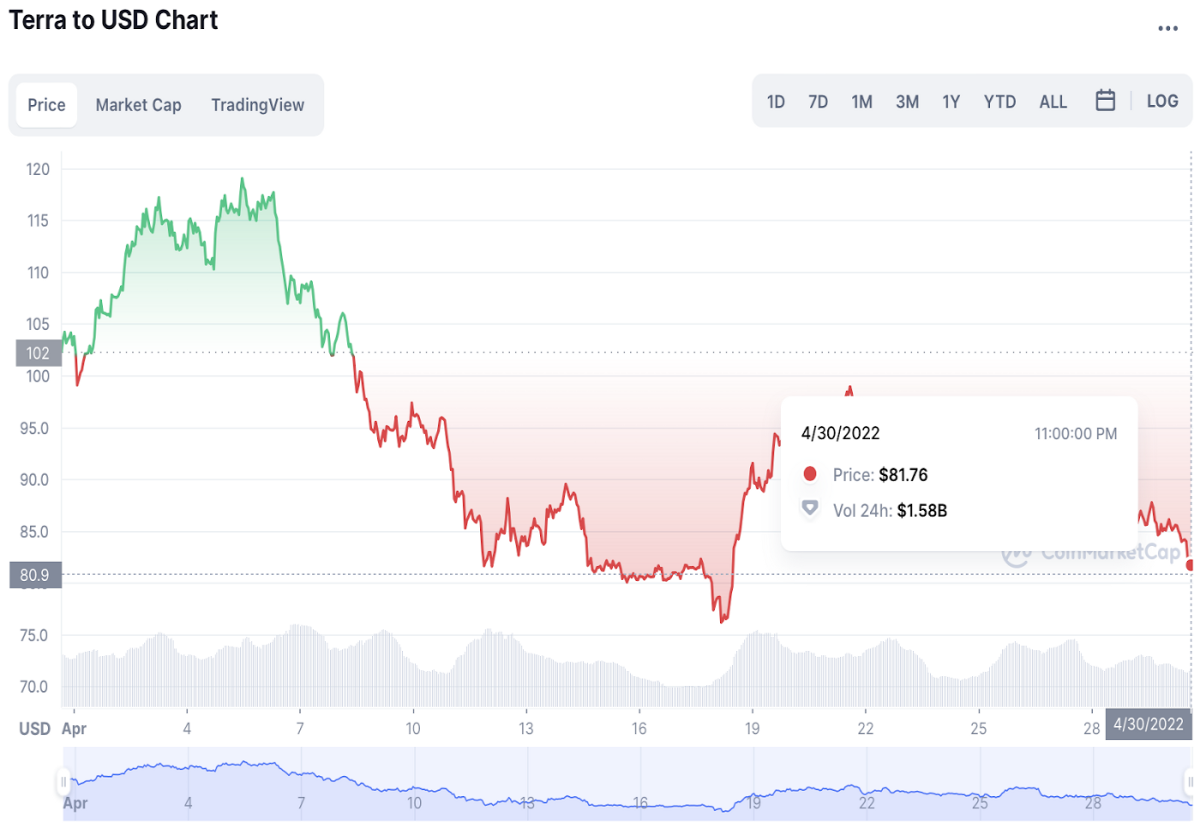 (LUNA price chart, April 2022)