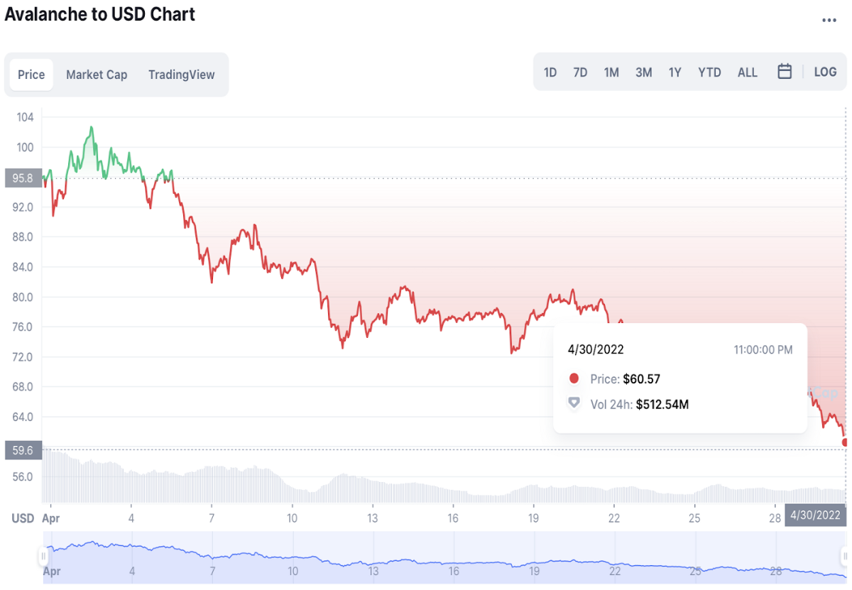 (AVAX price chart, April 2022)