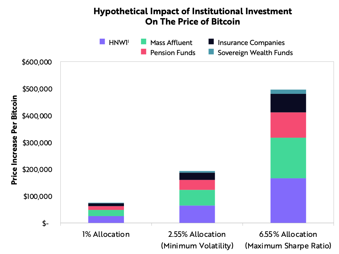 Hypothetical Impact of Institutional Investment On The Price of Bitcoin