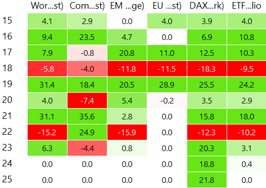 Yearly Returns of MSCI World, Commodity, Emerging Market, Europe, DAX, ETF Portfolio