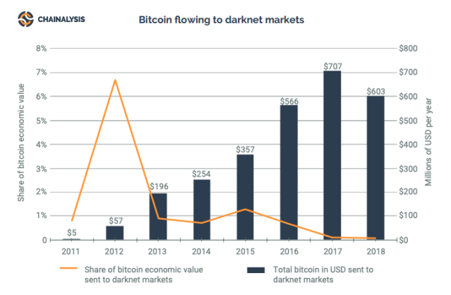 Graphic on the evolution of the use of BTC on the Dark Web