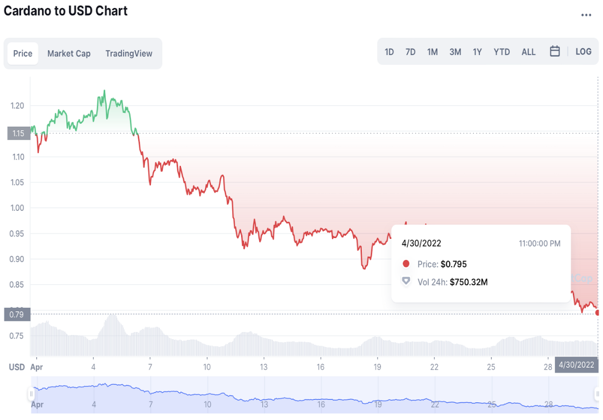 (ADA price chart, April 2022)