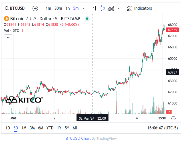 Bitcoin $68K - March 4, 2024