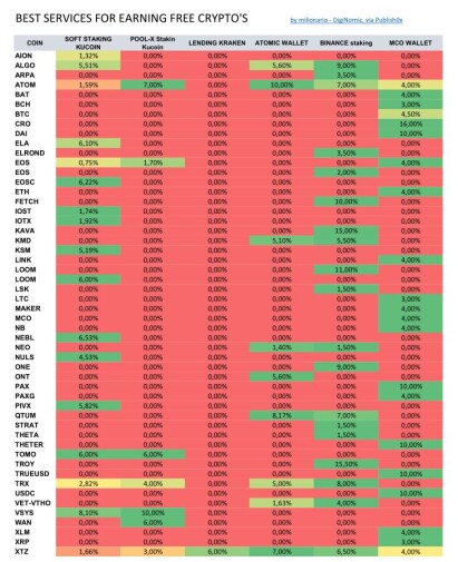 BEST SERVICES for EARNING Crypto's