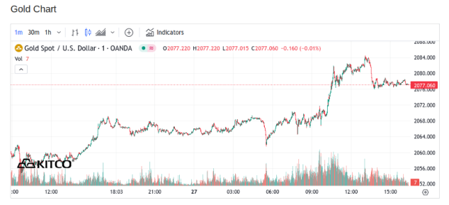 Spot Gold - December 27, 2023