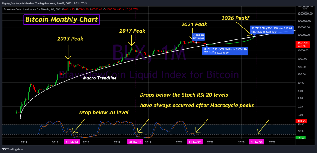 Bitcoin Monthly Chart