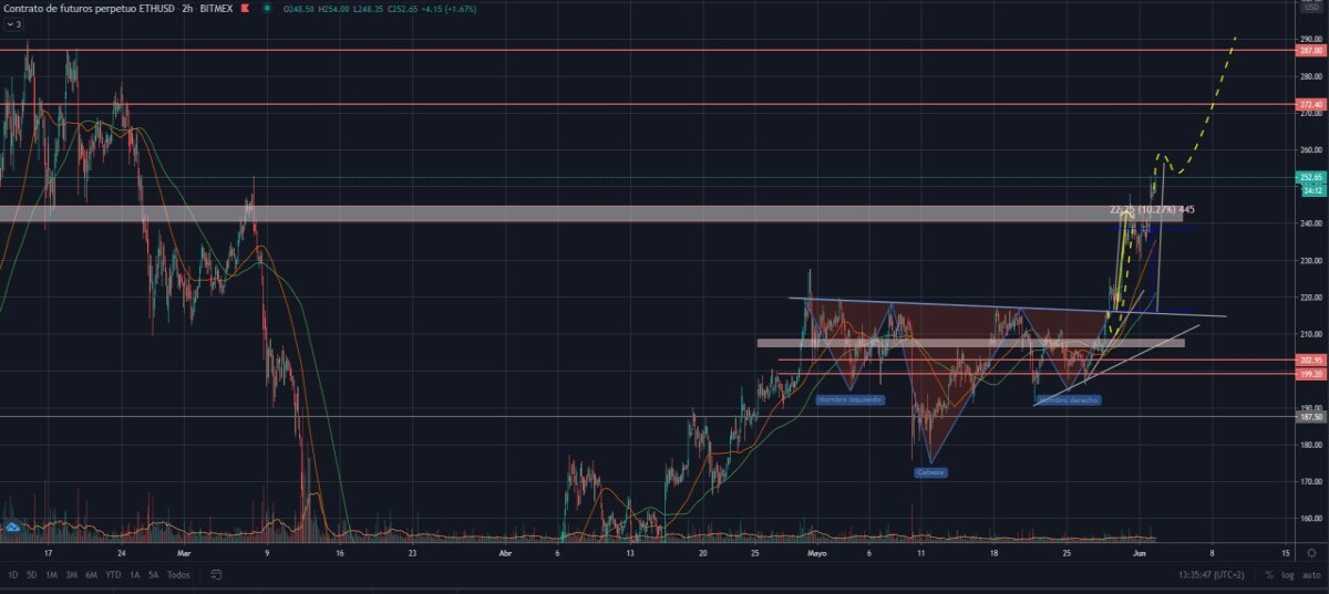 ETH/USD