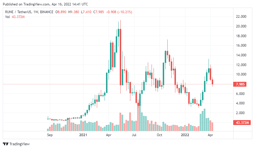 RUNE/USD