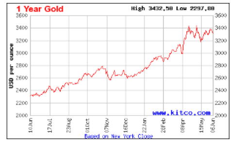 Kitco 1 yr gold chat ending June 6, 2025