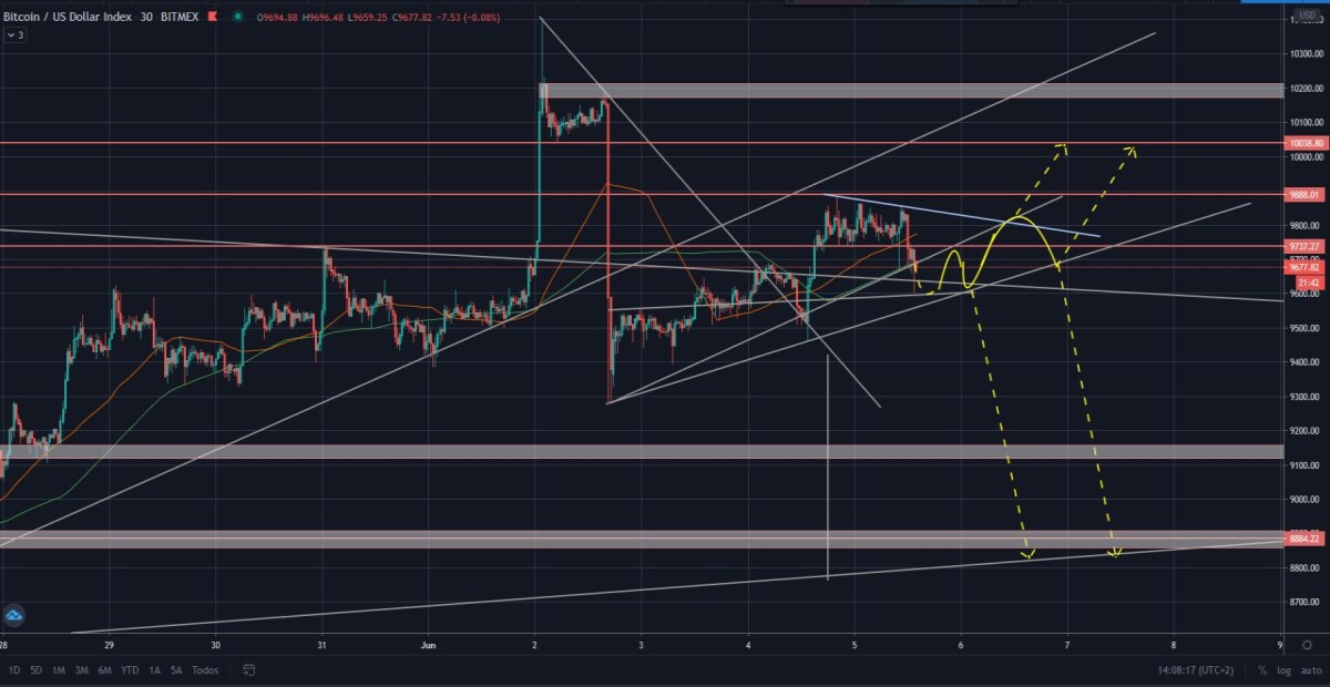 BTC/USD