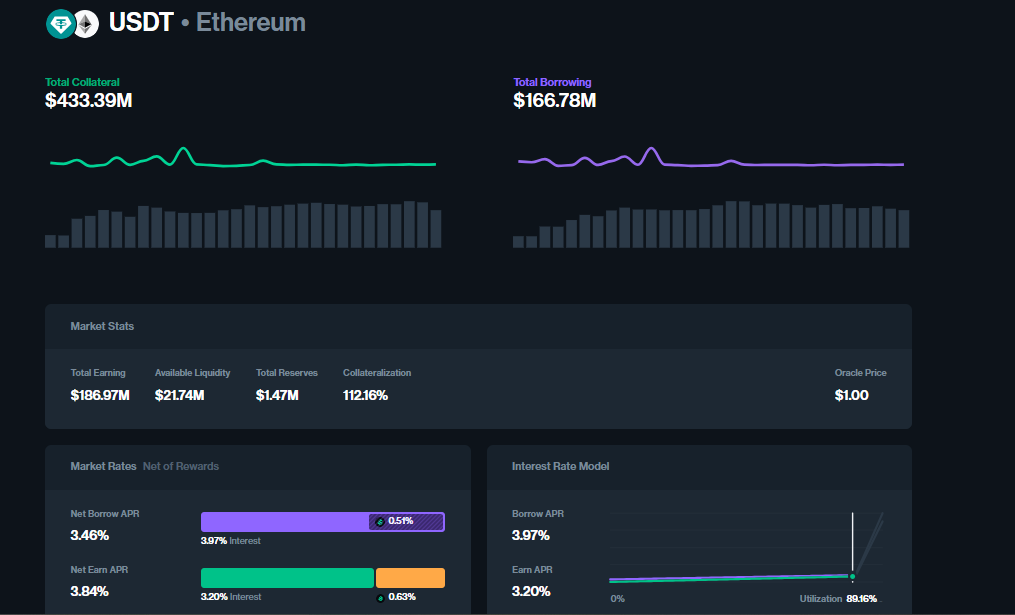 Compound USDT yield farming dashboard for June 2025, showing 3.84% Net Earn APR, $21.74M liquidity, and 112.16% collateralization.