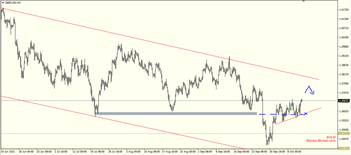 gbpusd