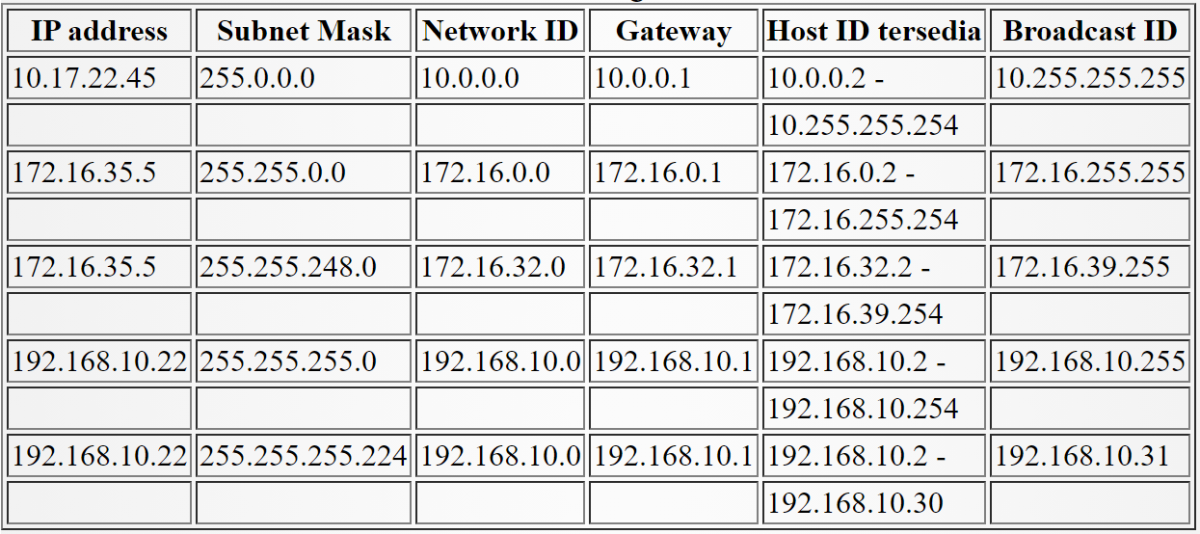 Contoh management IP address