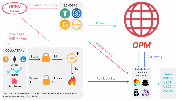 Simple graphic illustrating incentives for actors in the OpenDAO network to cooperate and earn rewards